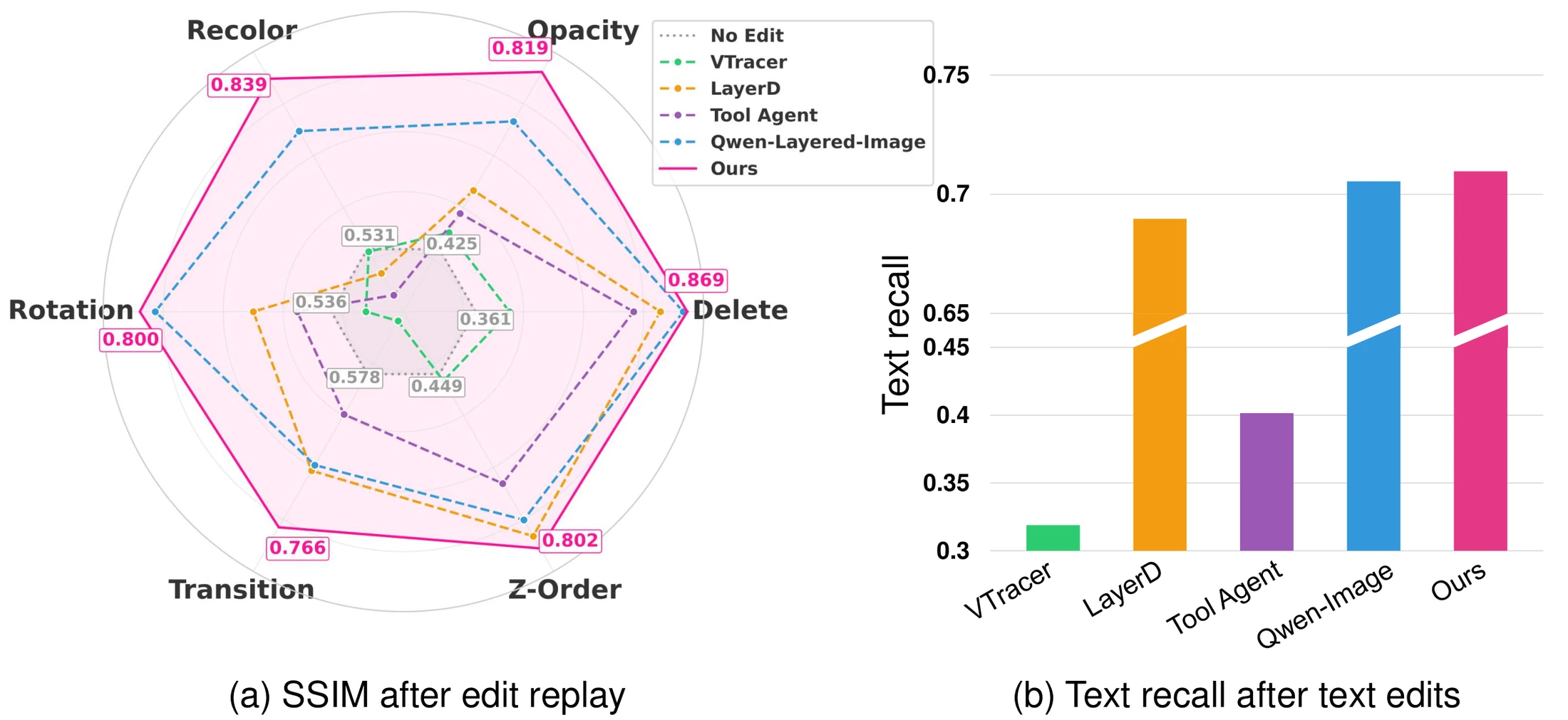 Editability metrics across atomic edits