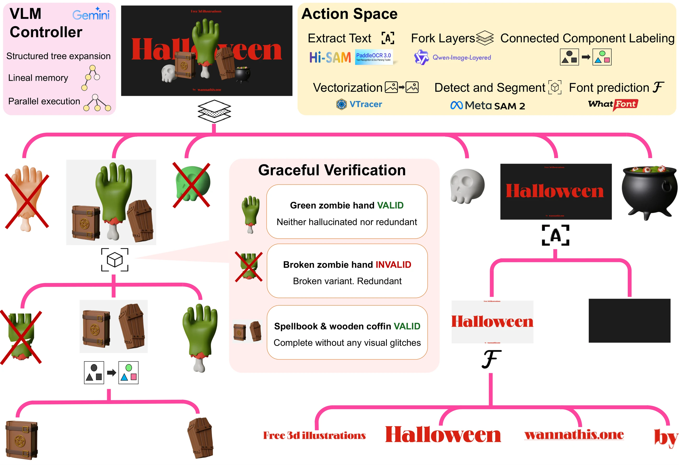 Agentic tree expansion with tool actions and verification